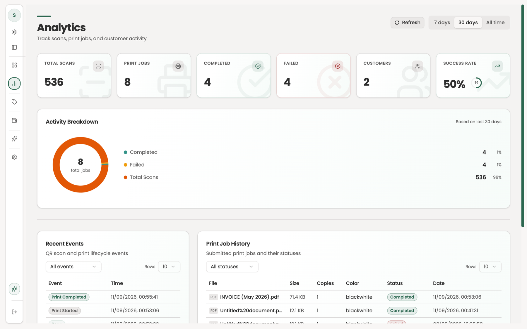PrintEasy analytics screen: total scans, print jobs, completed, failed, customers and success rate, an activity breakdown donut chart, and tables of recent events and print job history.